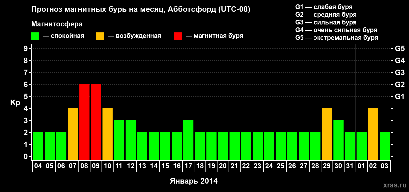 Прогноз максимального суточного геомагнитного индекса Kp на <b>1 месяц</b> (31 день) <b>с 04 января по 03 февраля 2014 г</b>