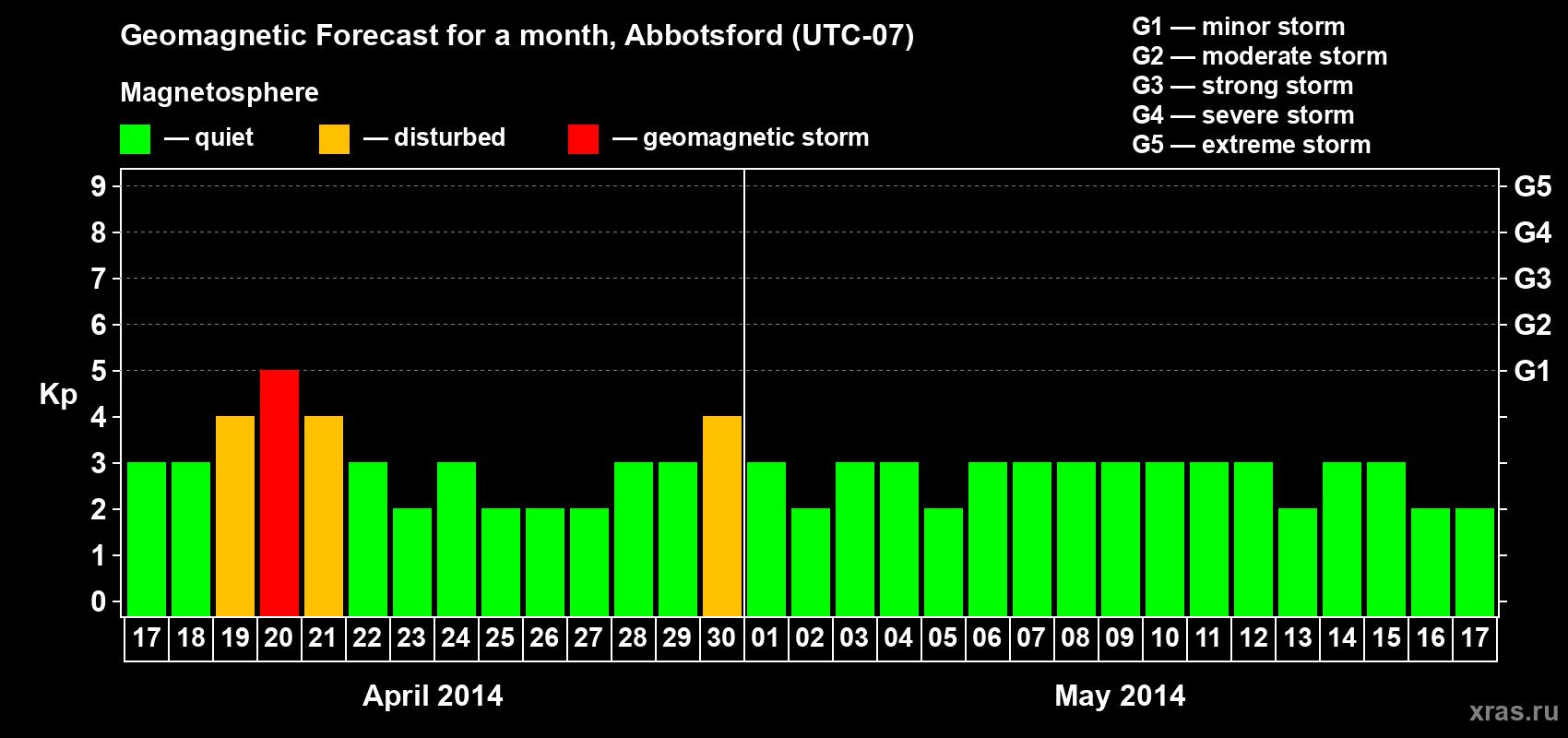 Forecast of the daily maximal value of geomagnetic index Kp for <b>1 month</b> (31 days) <b>from Apr 17, 2014 to May 17, 2014</b>