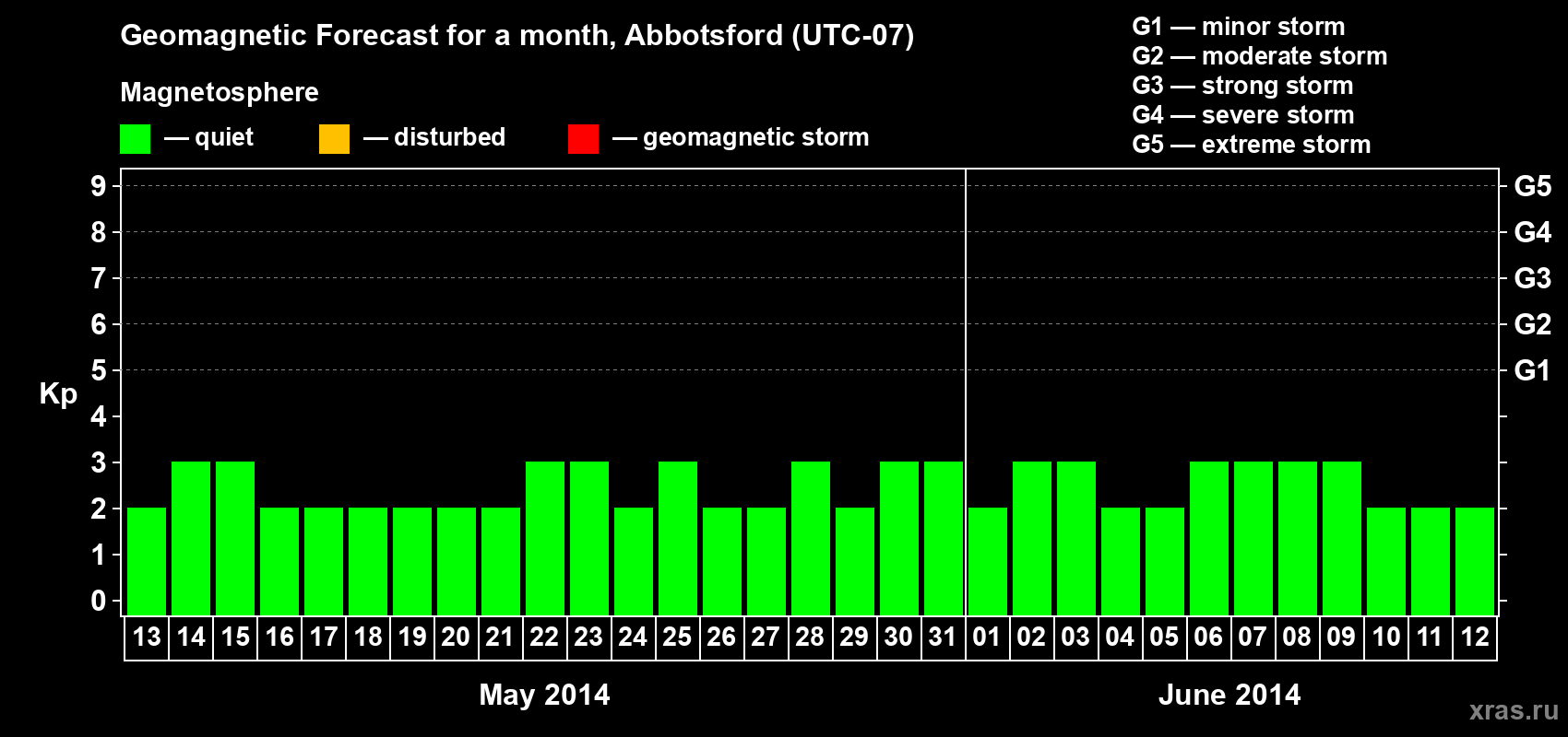 Forecast of the daily maximal value of geomagnetic index Kp for <b>1 month</b> (31 days) <b>from May 13, 2014 to Jun 12, 2014</b>