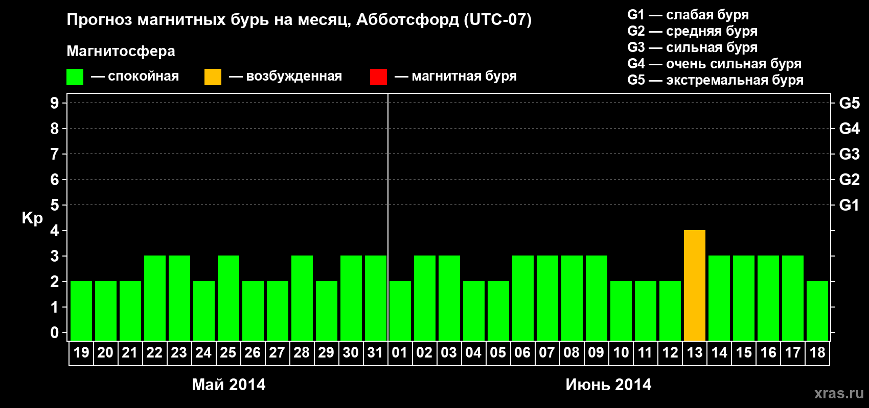 Прогноз максимального суточного геомагнитного индекса Kp на <b>1 месяц</b> (31 день) <b>с 19 мая по 18 июня 2014 г</b>