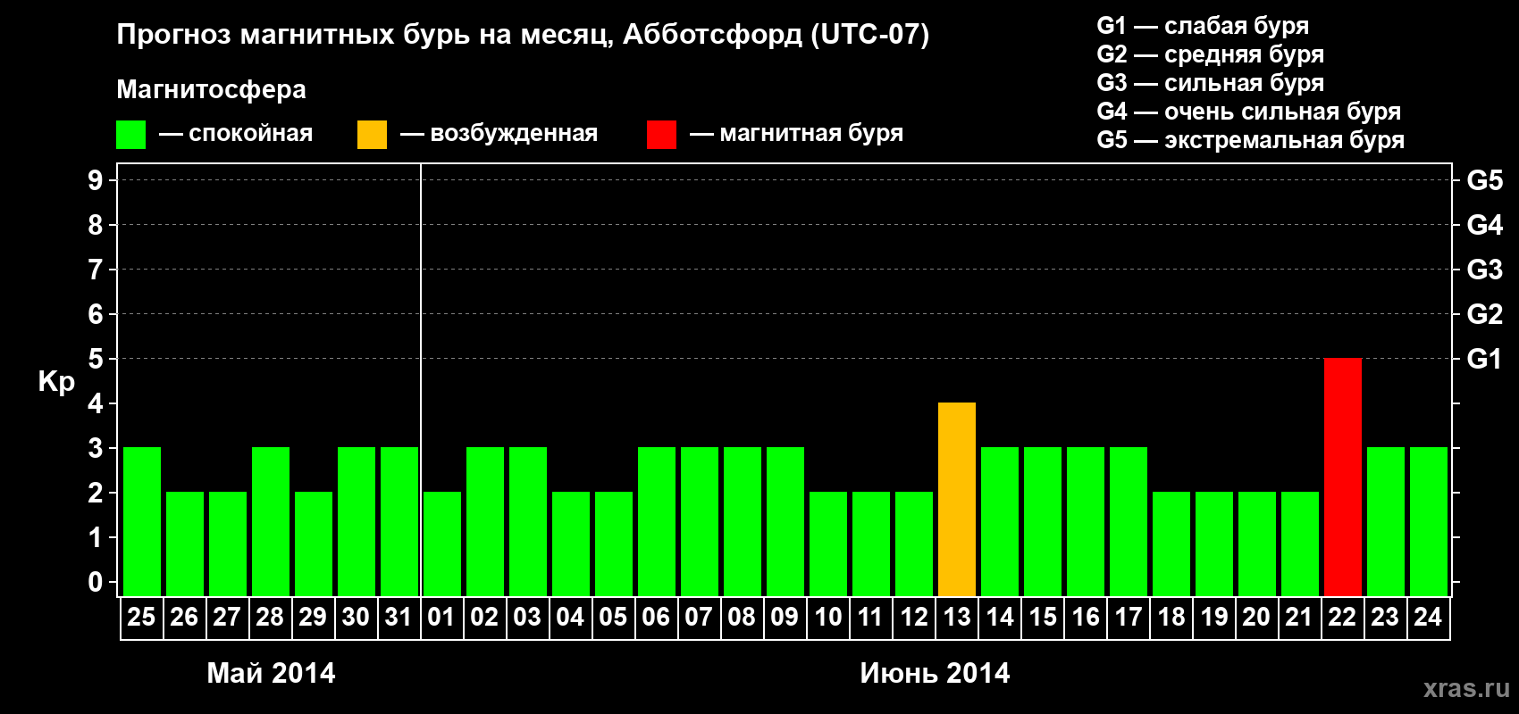 Прогноз максимального суточного геомагнитного индекса Kp на <b>1 месяц</b> (31 день) <b>с 25 мая по 24 июня 2014 г</b>