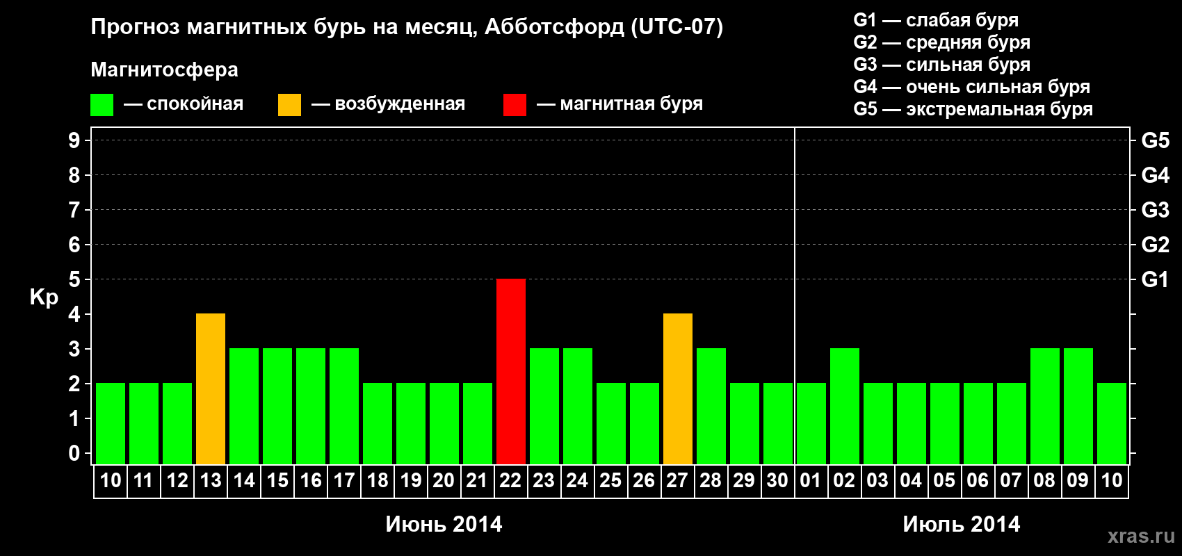 Прогноз максимального суточного геомагнитного индекса Kp на <b>1 месяц</b> (31 день) <b>с 10 июня по 10 июля 2014 г</b>
