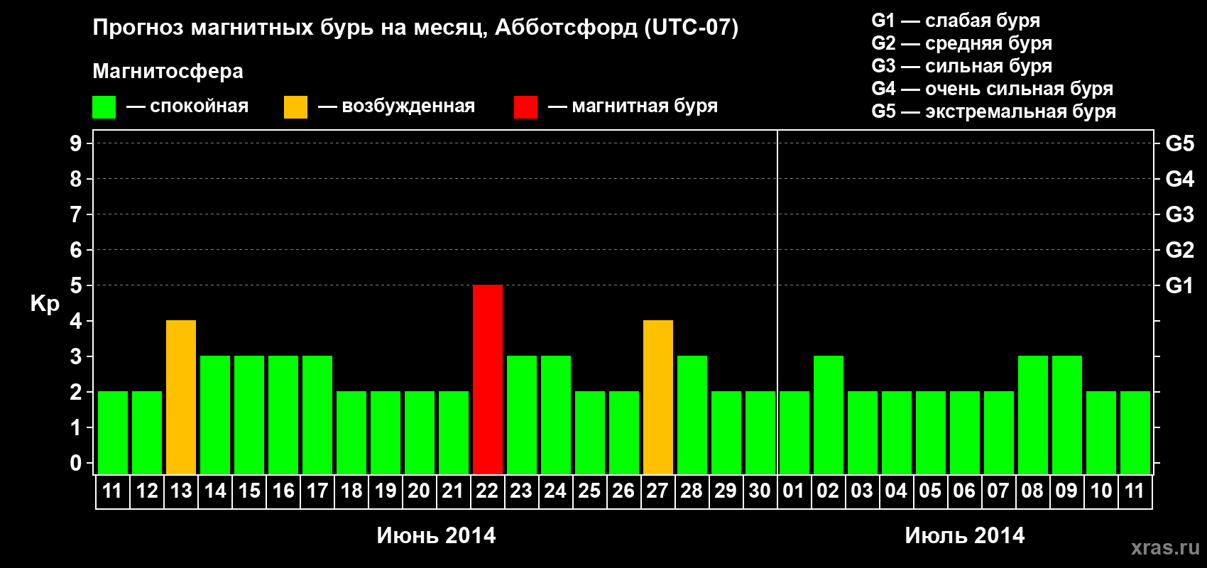 Прогноз максимального суточного геомагнитного индекса Kp на <b>1 месяц</b> (31 день) <b>с 11 июня по 11 июля 2014 г</b>