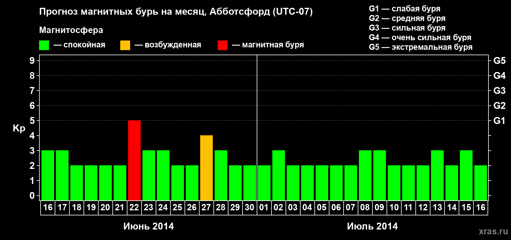Прогноз максимального суточного геомагнитного индекса Kp на <b>1 месяц</b> (31 день) <b>с 16 июня по 16 июля 2014 г</b>