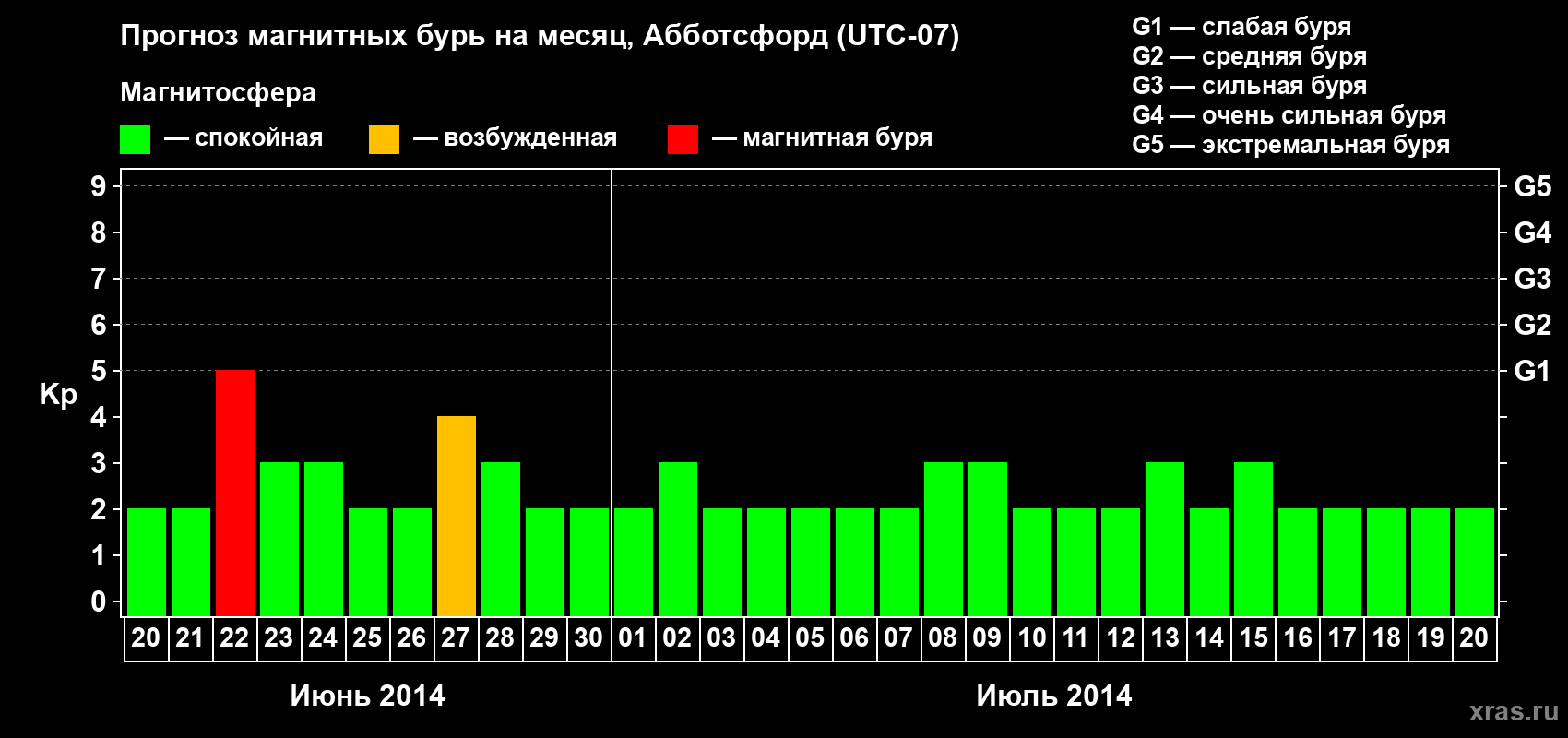 Прогноз максимального суточного геомагнитного индекса Kp на <b>1 месяц</b> (31 день) <b>с 20 июня по 20 июля 2014 г</b>