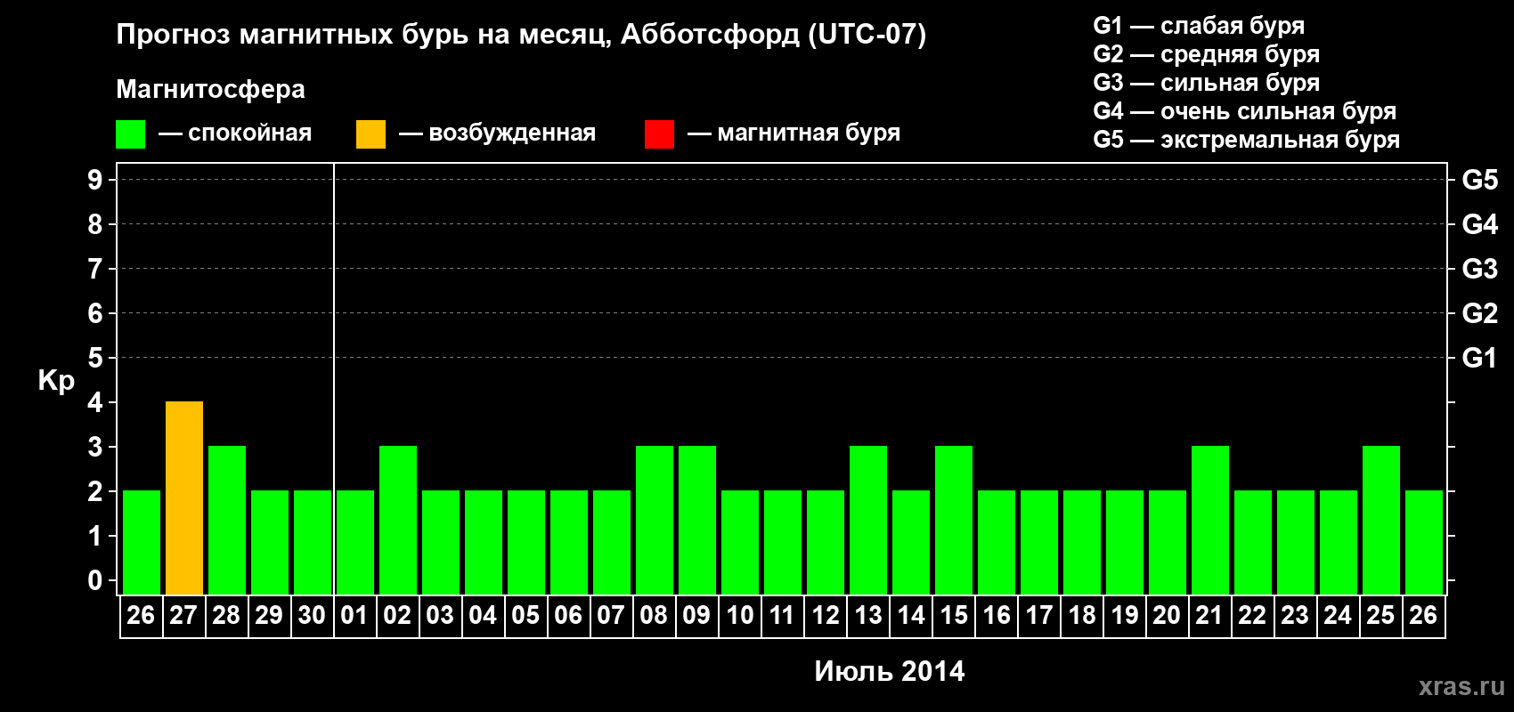 Прогноз максимального суточного геомагнитного индекса Kp на <b>1 месяц</b> (31 день) <b>с 26 июня по 26 июля 2014 г</b>