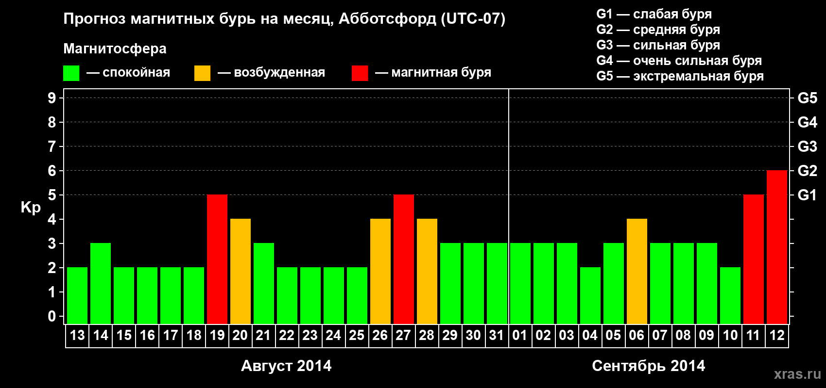 Прогноз максимального суточного геомагнитного индекса Kp на <b>1 месяц</b> (31 день) <b>с 13 августа по 12 сентября 2014 г</b>