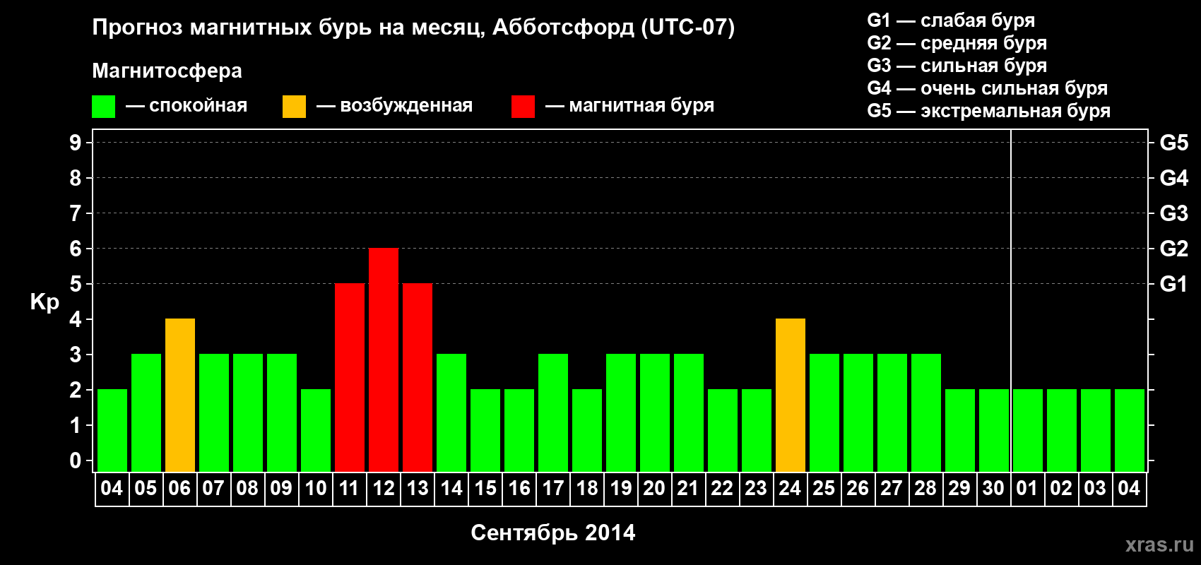 Прогноз максимального суточного геомагнитного индекса Kp на <b>1 месяц</b> (31 день) <b>с 04 сентября по 04 октября 2014 г</b>