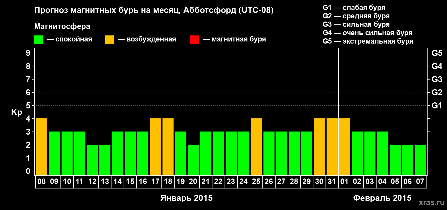 Прогноз максимального суточного геомагнитного индекса Kp на <b>1 месяц</b> (31 день) <b>с 08 января по 07 февраля 2015 г</b>