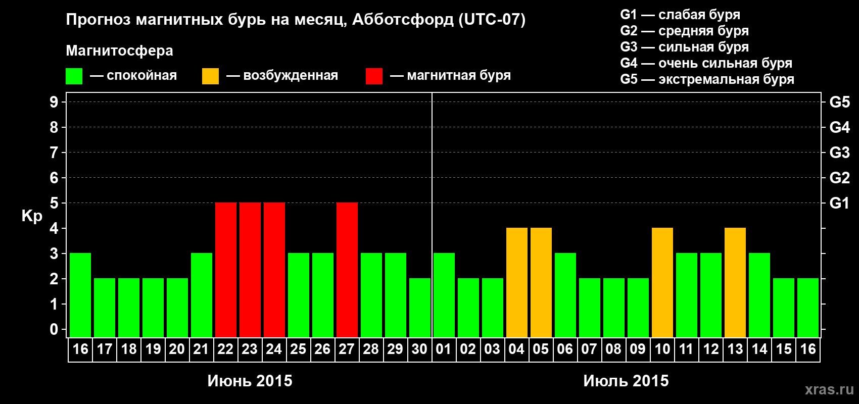 Прогноз максимального суточного геомагнитного индекса Kp на <b>1 месяц</b> (31 день) <b>с 16 июня по 16 июля 2015 г</b>