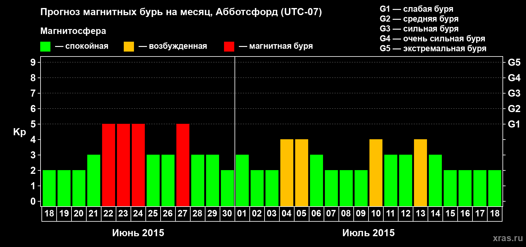 Прогноз максимального суточного геомагнитного индекса Kp на <b>1 месяц</b> (31 день) <b>с 18 июня по 18 июля 2015 г</b>