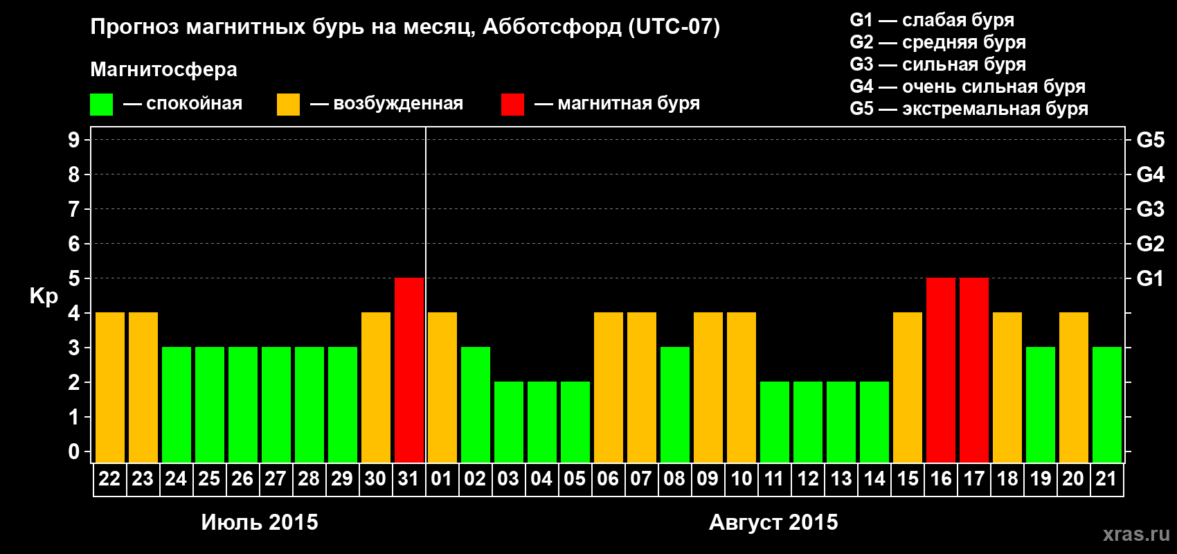 Прогноз максимального суточного геомагнитного индекса Kp на <b>1 месяц</b> (31 день) <b>с 22 июля по 21 августа 2015 г</b>