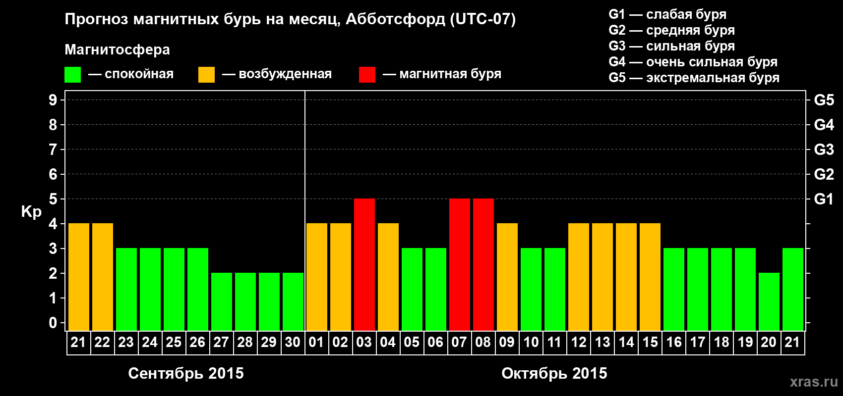 Прогноз максимального суточного геомагнитного индекса Kp на <b>1 месяц</b> (31 день) <b>с 21 сентября по 21 октября 2015 г</b>
