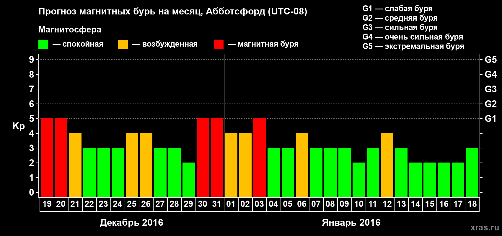 Прогноз максимального суточного геомагнитного индекса Kp на <b>1 месяц</b> (31 день) <b>с 19 декабря 2015 г по 18 января 2016 г</b>