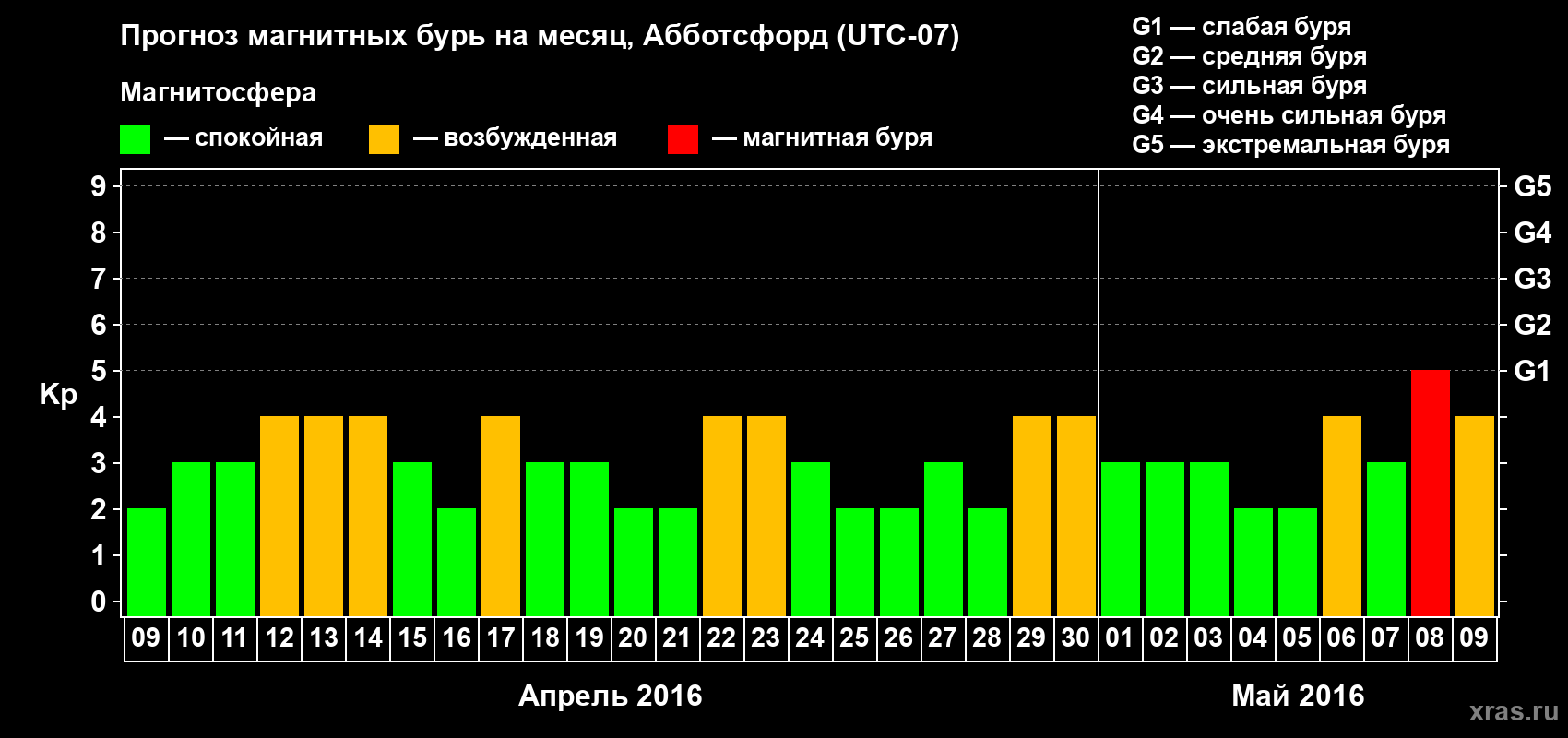 Прогноз максимального суточного геомагнитного индекса Kp на <b>1 месяц</b> (31 день) <b>с 09 апреля по 09 мая 2016 г</b>