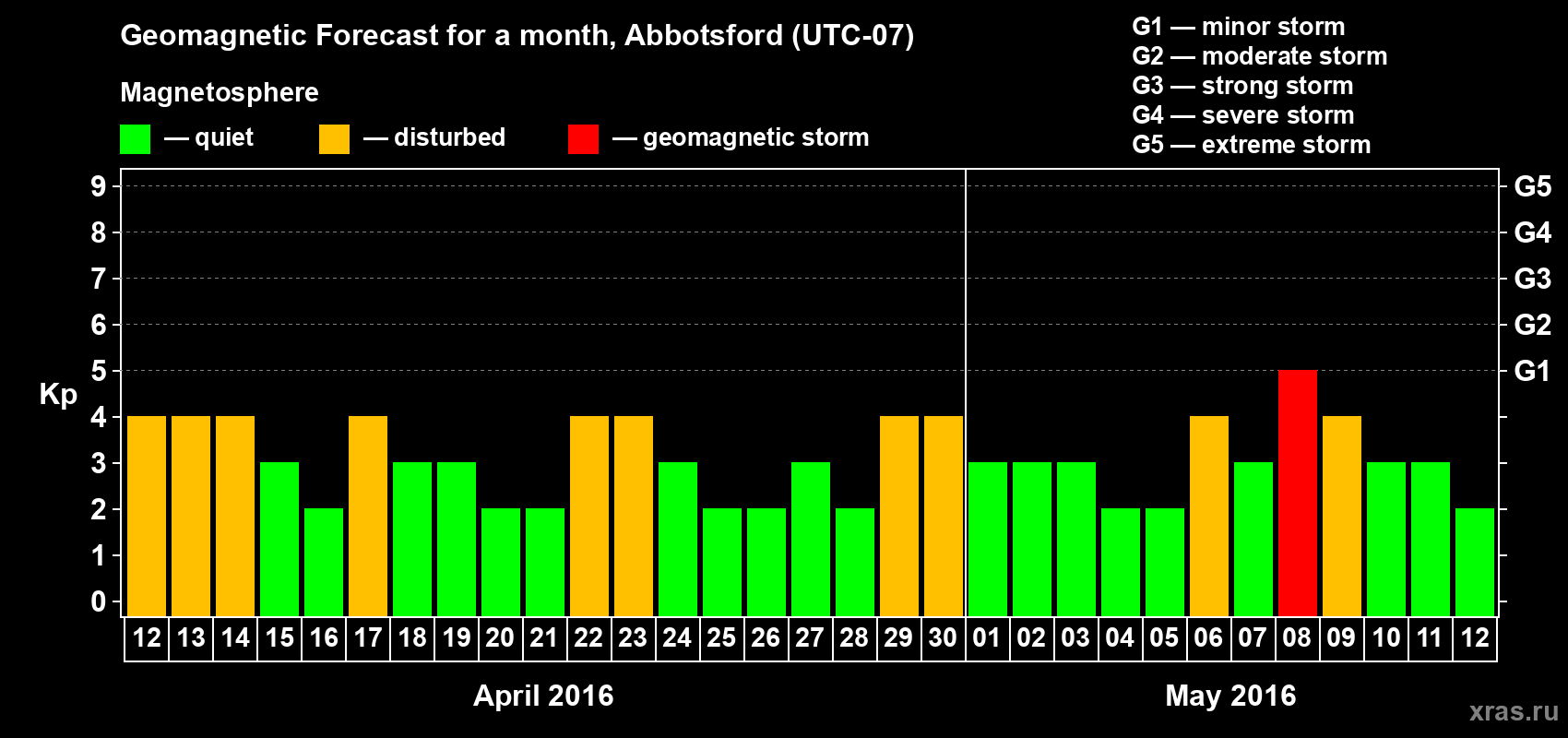 Forecast of the daily maximal value of geomagnetic index Kp for <b>1 month</b> (31 days) <b>from Apr 12, 2016 to May 12, 2016</b>