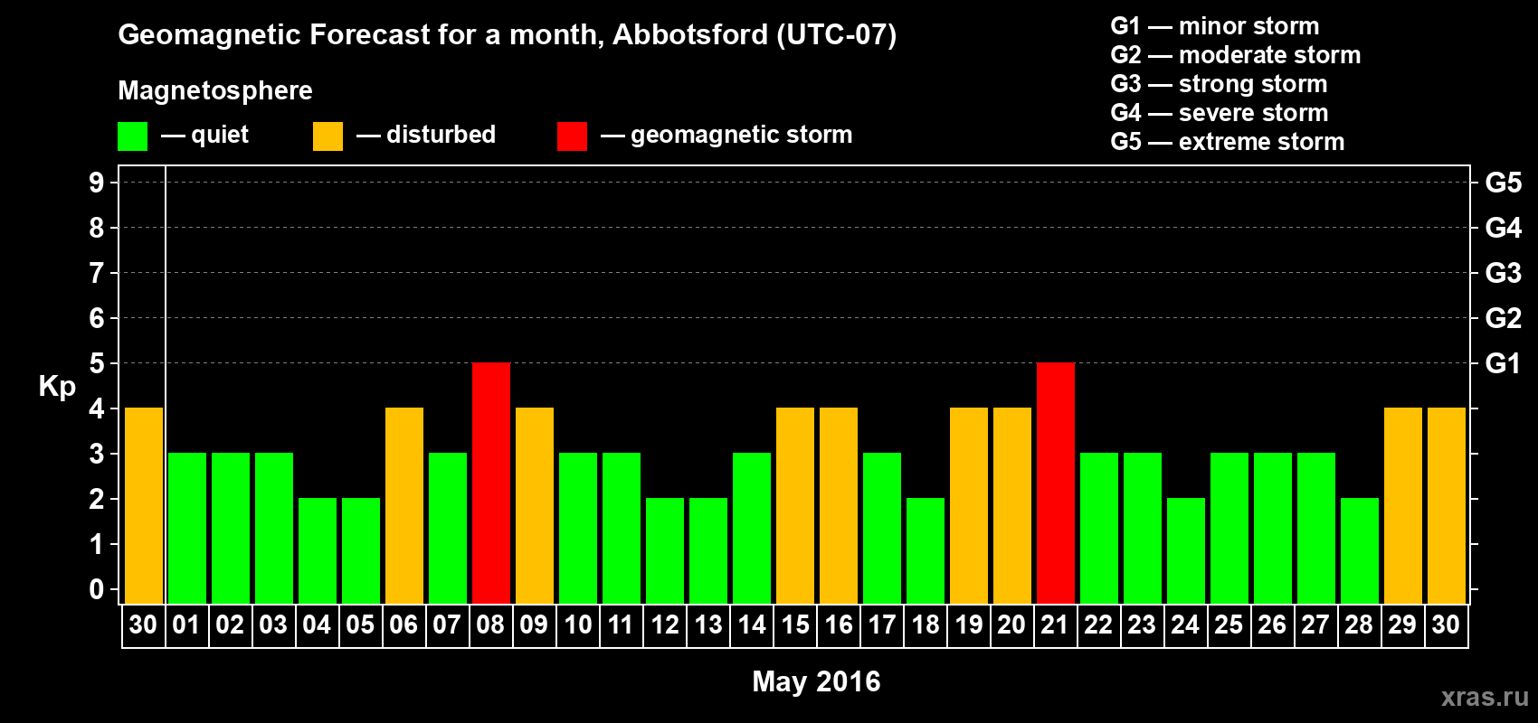 Forecast of the daily maximal value of geomagnetic index Kp for <b>1 month</b> (31 days) <b>from Apr 30, 2016 to May 30, 2016</b>