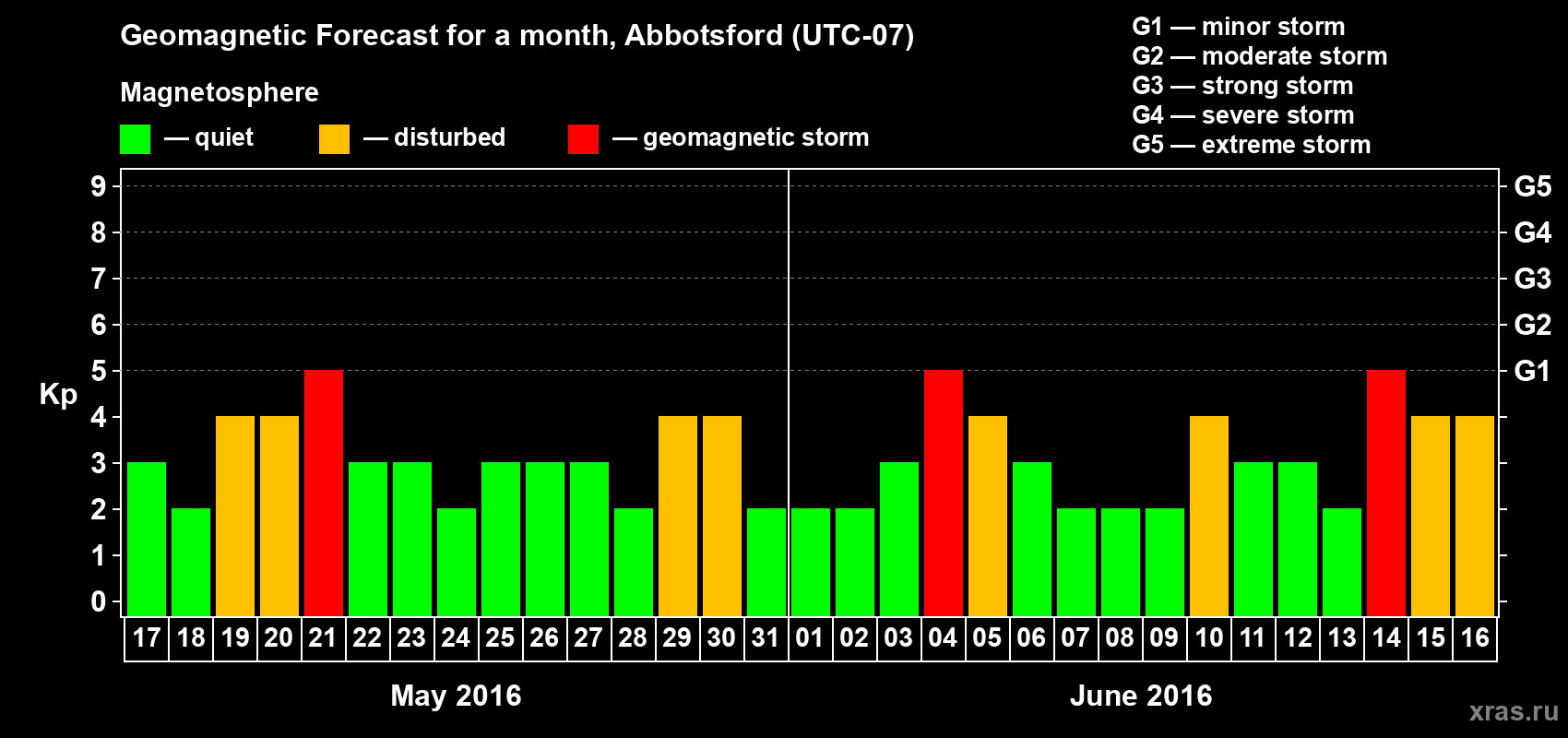 Forecast of the daily maximal value of geomagnetic index Kp for <b>1 month</b> (31 days) <b>from May 17, 2016 to Jun 16, 2016</b>