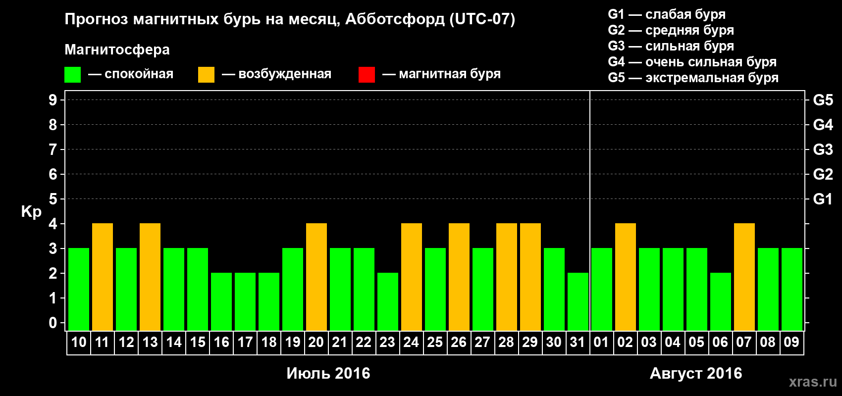 Прогноз максимального суточного геомагнитного индекса Kp на <b>1 месяц</b> (31 день) <b>с 10 июля по 09 августа 2016 г</b>