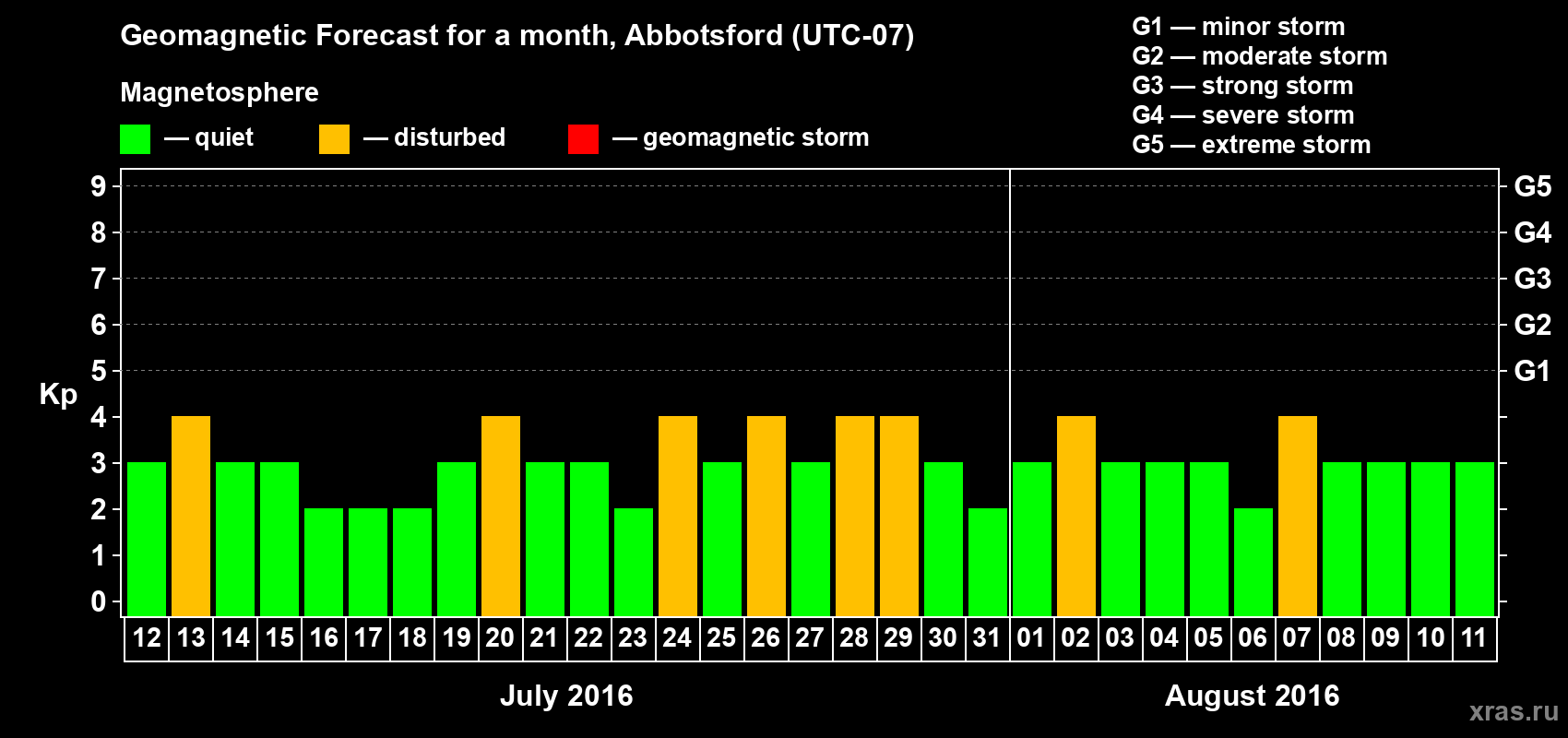 Forecast of the daily maximal value of geomagnetic index Kp for <b>1 month</b> (31 days) <b>from Jul 12, 2016 to Aug 11, 2016</b>