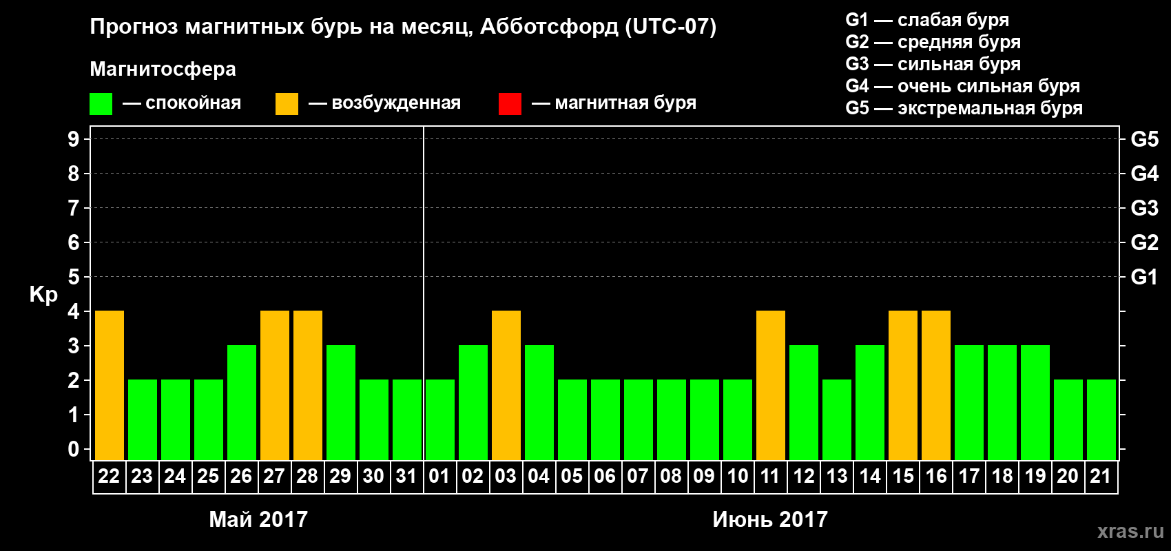 Прогноз максимального суточного геомагнитного индекса Kp на <b>1 месяц</b> (31 день) <b>с 22 мая по 21 июня 2017 г</b>
