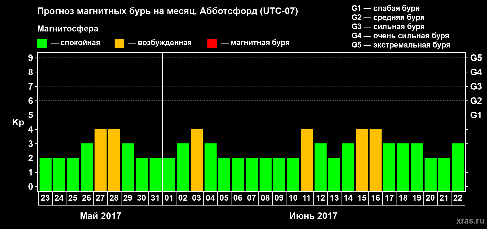 Прогноз максимального суточного геомагнитного индекса Kp на <b>1 месяц</b> (31 день) <b>с 23 мая по 22 июня 2017 г</b>