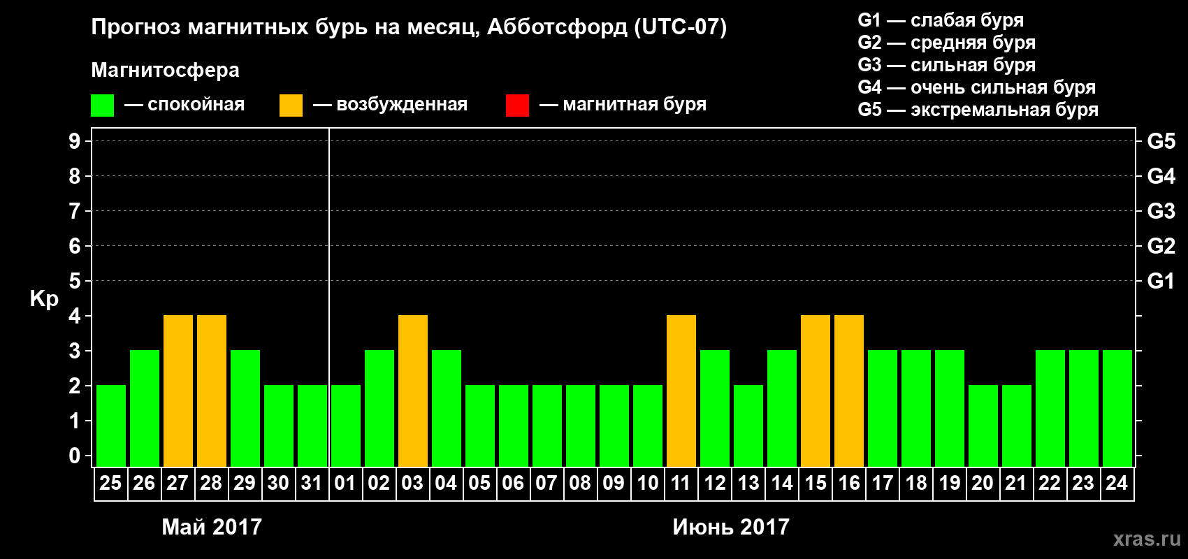 Прогноз максимального суточного геомагнитного индекса Kp на <b>1 месяц</b> (31 день) <b>с 25 мая по 24 июня 2017 г</b>