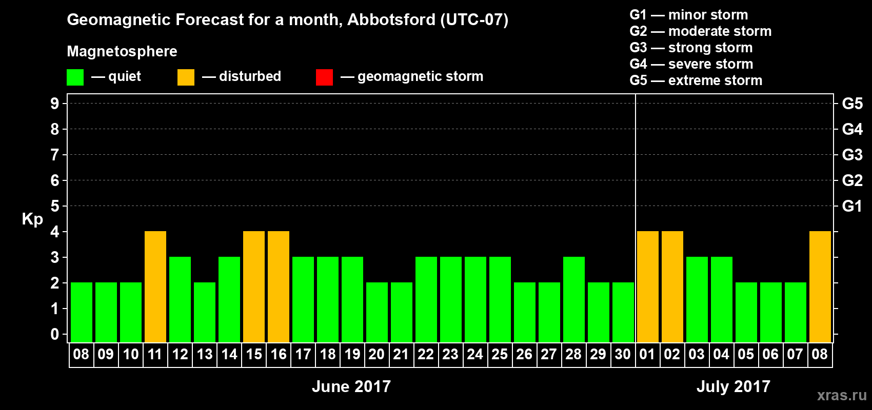 Forecast of the daily maximal value of geomagnetic index Kp for <b>1 month</b> (31 days) <b>from Jun 08, 2017 to Jul 08, 2017</b>