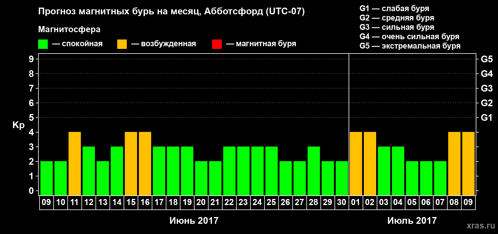Прогноз максимального суточного геомагнитного индекса Kp на <b>1 месяц</b> (31 день) <b>с 09 июня по 09 июля 2017 г</b>