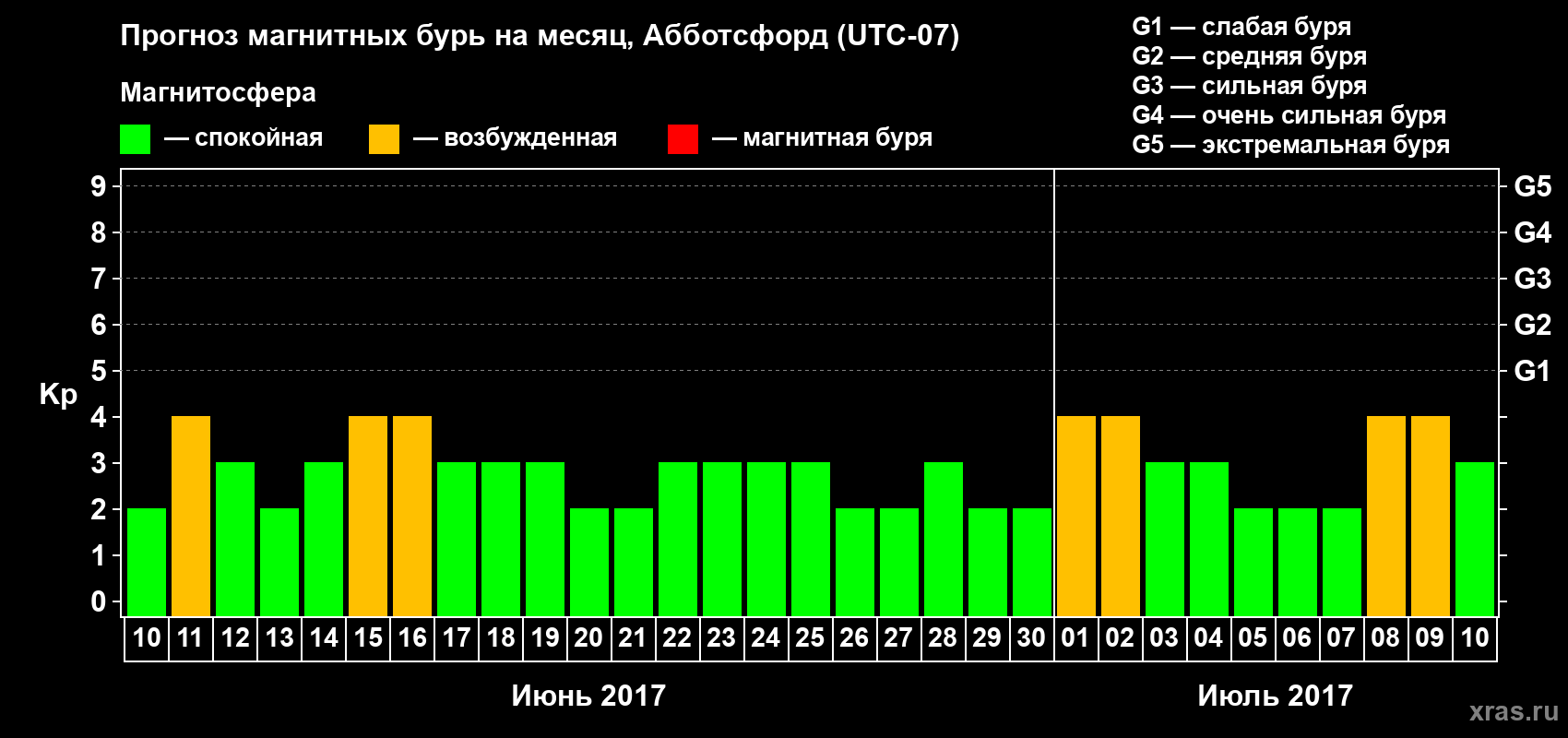Прогноз максимального суточного геомагнитного индекса Kp на <b>1 месяц</b> (31 день) <b>с 10 июня по 10 июля 2017 г</b>