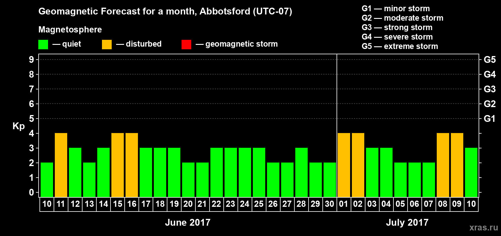 Forecast of the daily maximal value of geomagnetic index Kp for <b>1 month</b> (31 days) <b>from Jun 10, 2017 to Jul 10, 2017</b>