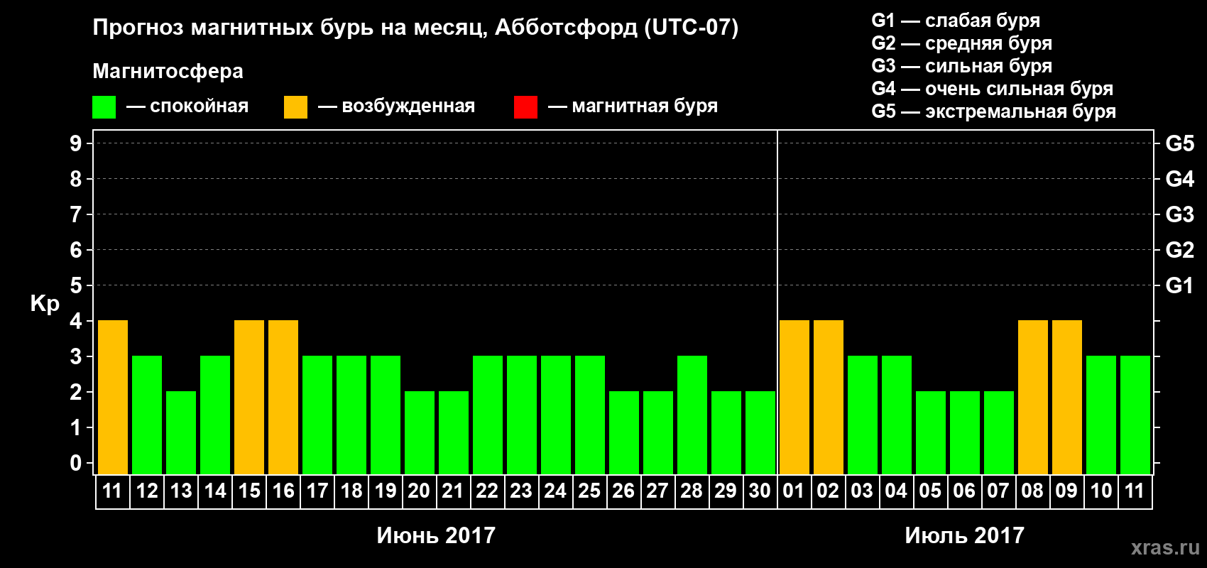 Прогноз максимального суточного геомагнитного индекса Kp на <b>1 месяц</b> (31 день) <b>с 11 июня по 11 июля 2017 г</b>