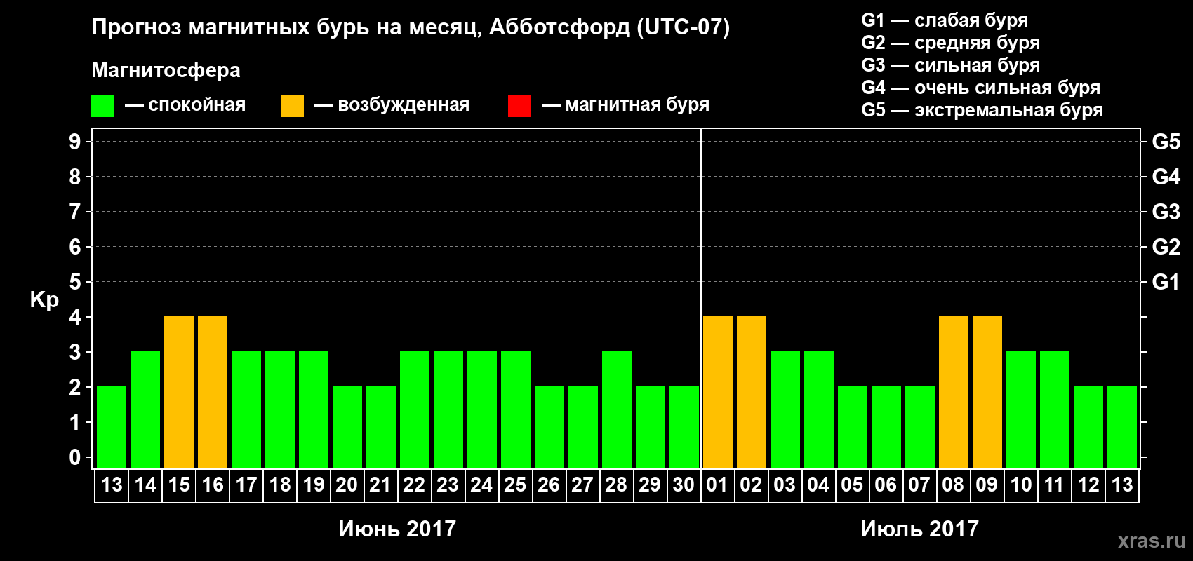 Прогноз максимального суточного геомагнитного индекса Kp на <b>1 месяц</b> (31 день) <b>с 13 июня по 13 июля 2017 г</b>