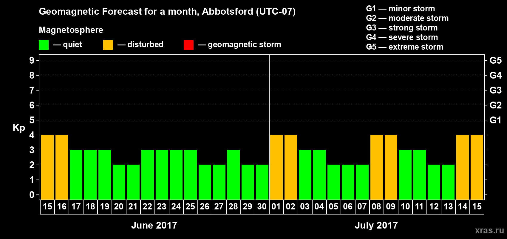 Forecast of the daily maximal value of geomagnetic index Kp for <b>1 month</b> (31 days) <b>from Jun 15, 2017 to Jul 15, 2017</b>