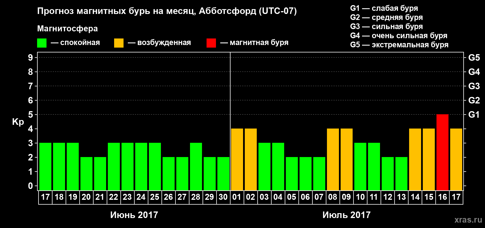 Прогноз максимального суточного геомагнитного индекса Kp на <b>1 месяц</b> (31 день) <b>с 17 июня по 17 июля 2017 г</b>