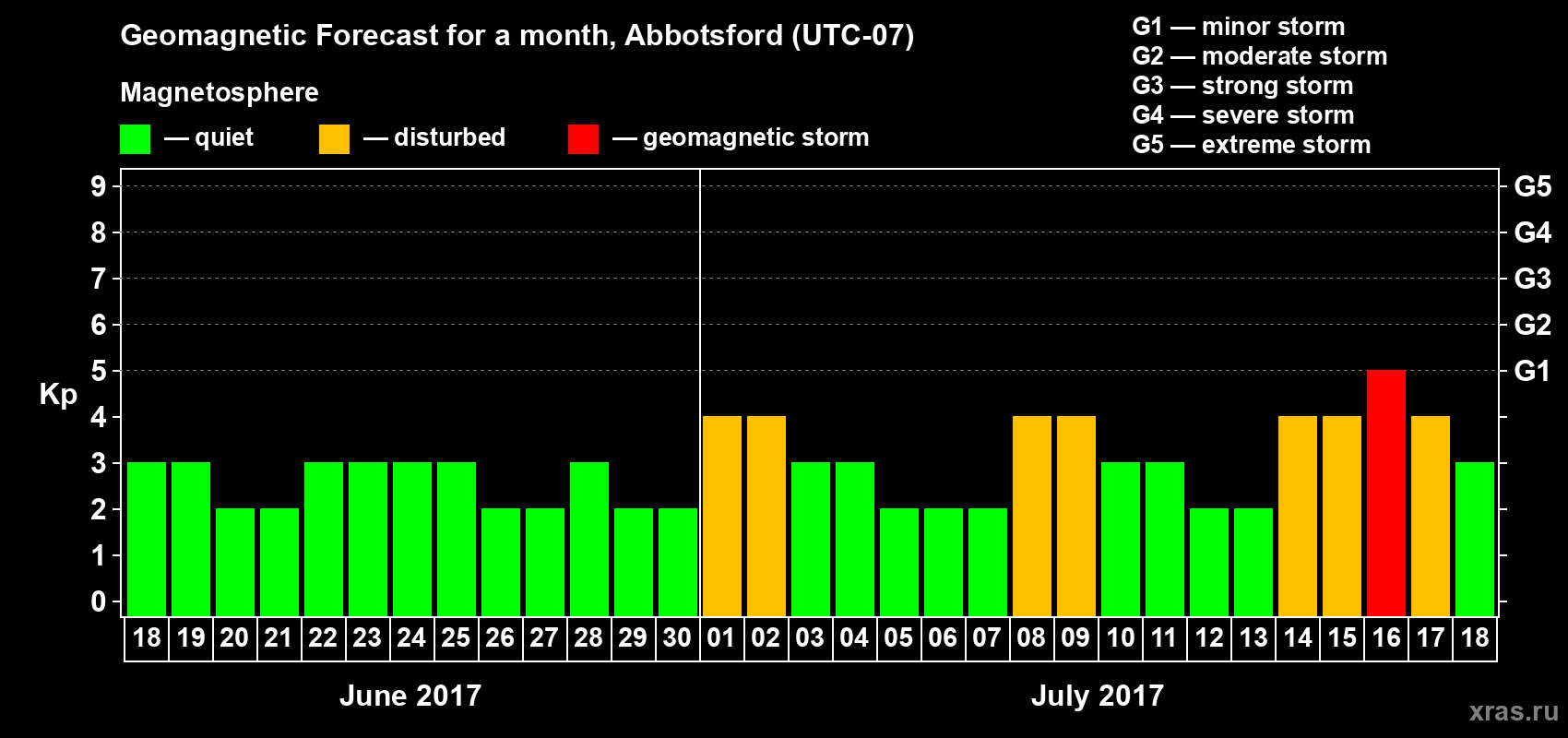 Forecast of the daily maximal value of geomagnetic index Kp for <b>1 month</b> (31 days) <b>from Jun 18, 2017 to Jul 18, 2017</b>