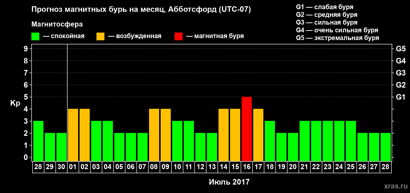Прогноз максимального суточного геомагнитного индекса Kp на <b>1 месяц</b> (31 день) <b>с 28 июня по 28 июля 2017 г</b>
