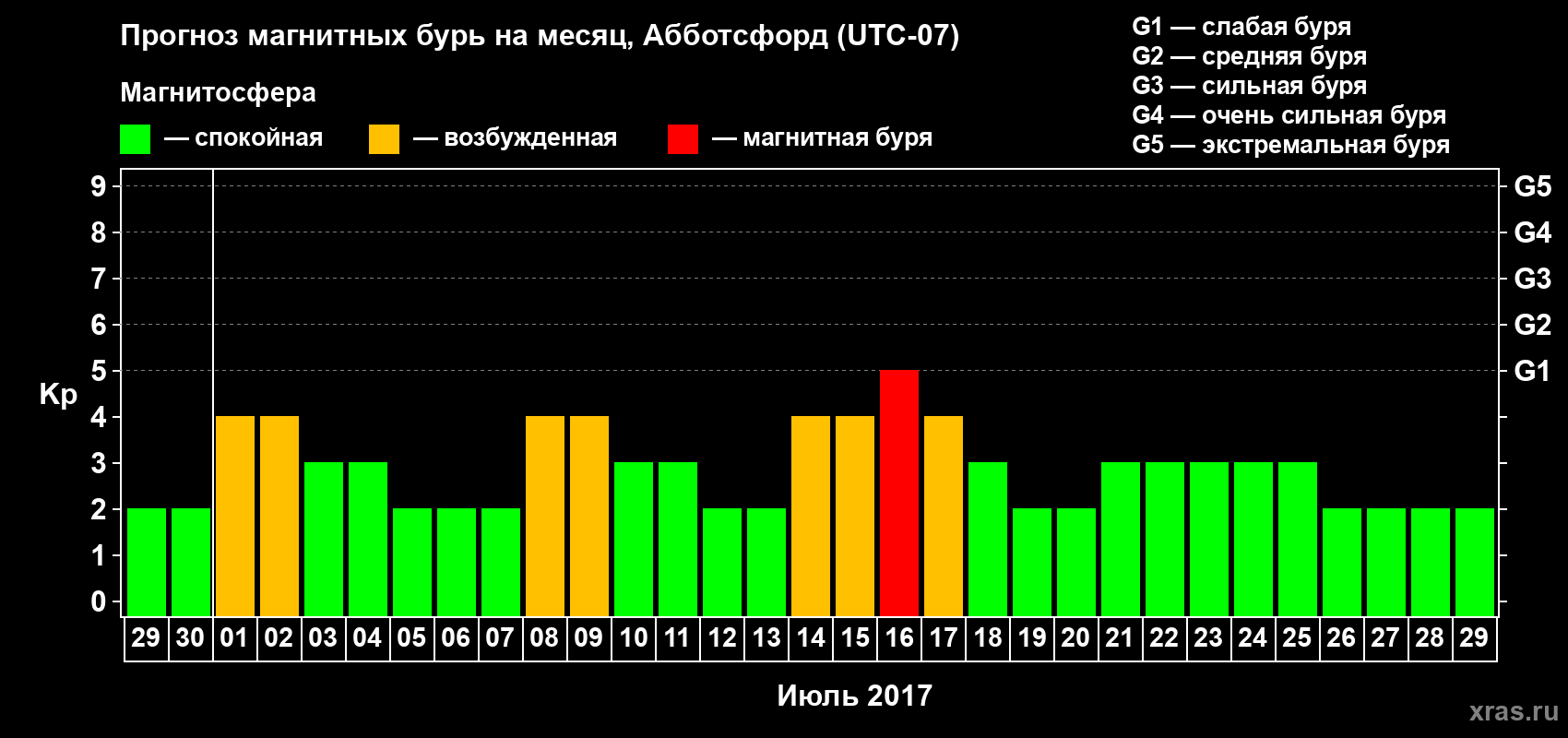 Прогноз максимального суточного геомагнитного индекса Kp на <b>1 месяц</b> (31 день) <b>с 29 июня по 29 июля 2017 г</b>