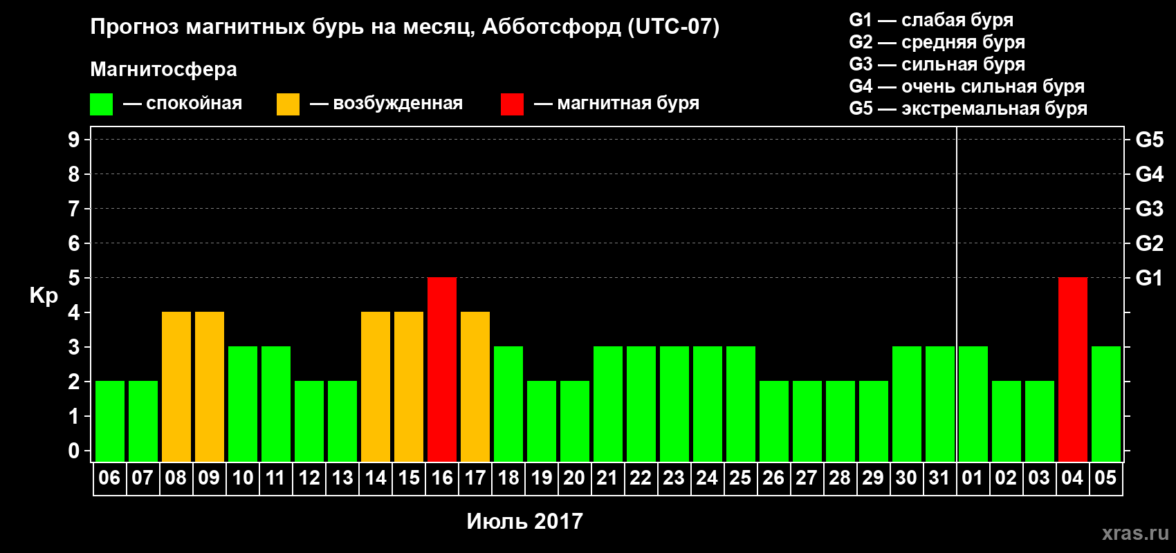Прогноз максимального суточного геомагнитного индекса Kp на <b>1 месяц</b> (31 день) <b>с 06 июля по 05 августа 2017 г</b>