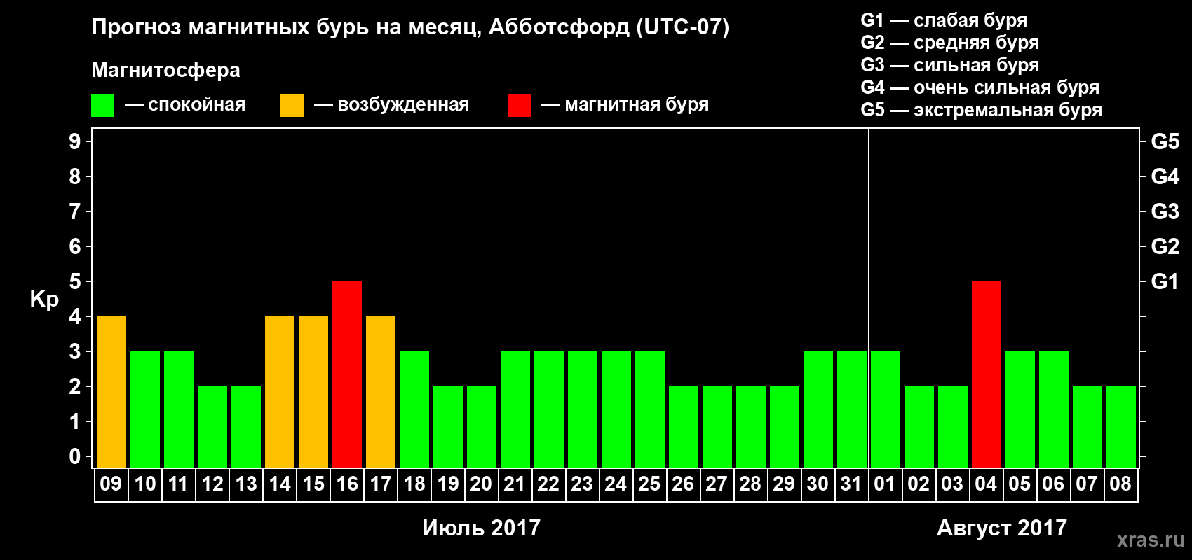 Прогноз максимального суточного геомагнитного индекса Kp на <b>1 месяц</b> (31 день) <b>с 09 июля по 08 августа 2017 г</b>
