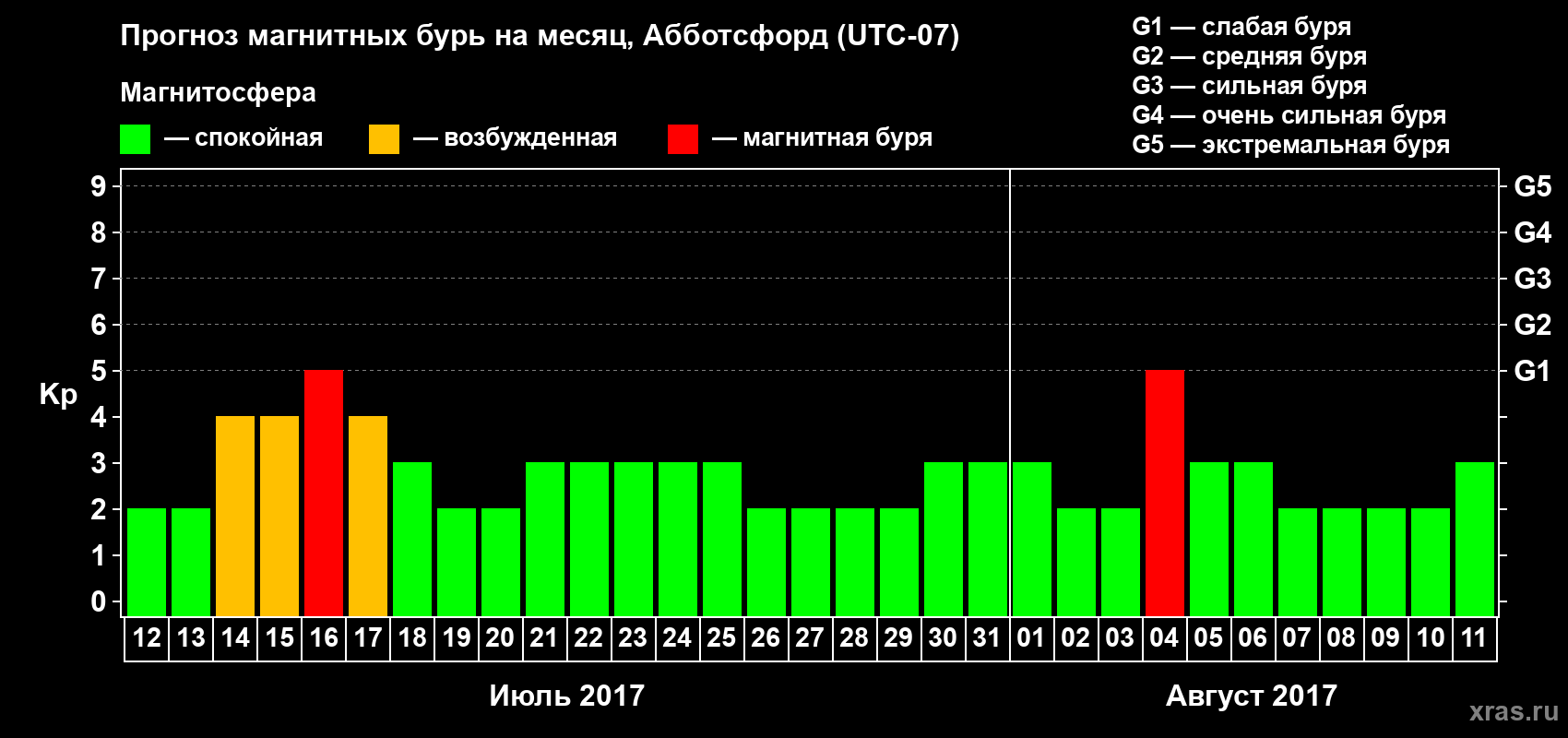 Прогноз максимального суточного геомагнитного индекса Kp на <b>1 месяц</b> (31 день) <b>с 12 июля по 11 августа 2017 г</b>