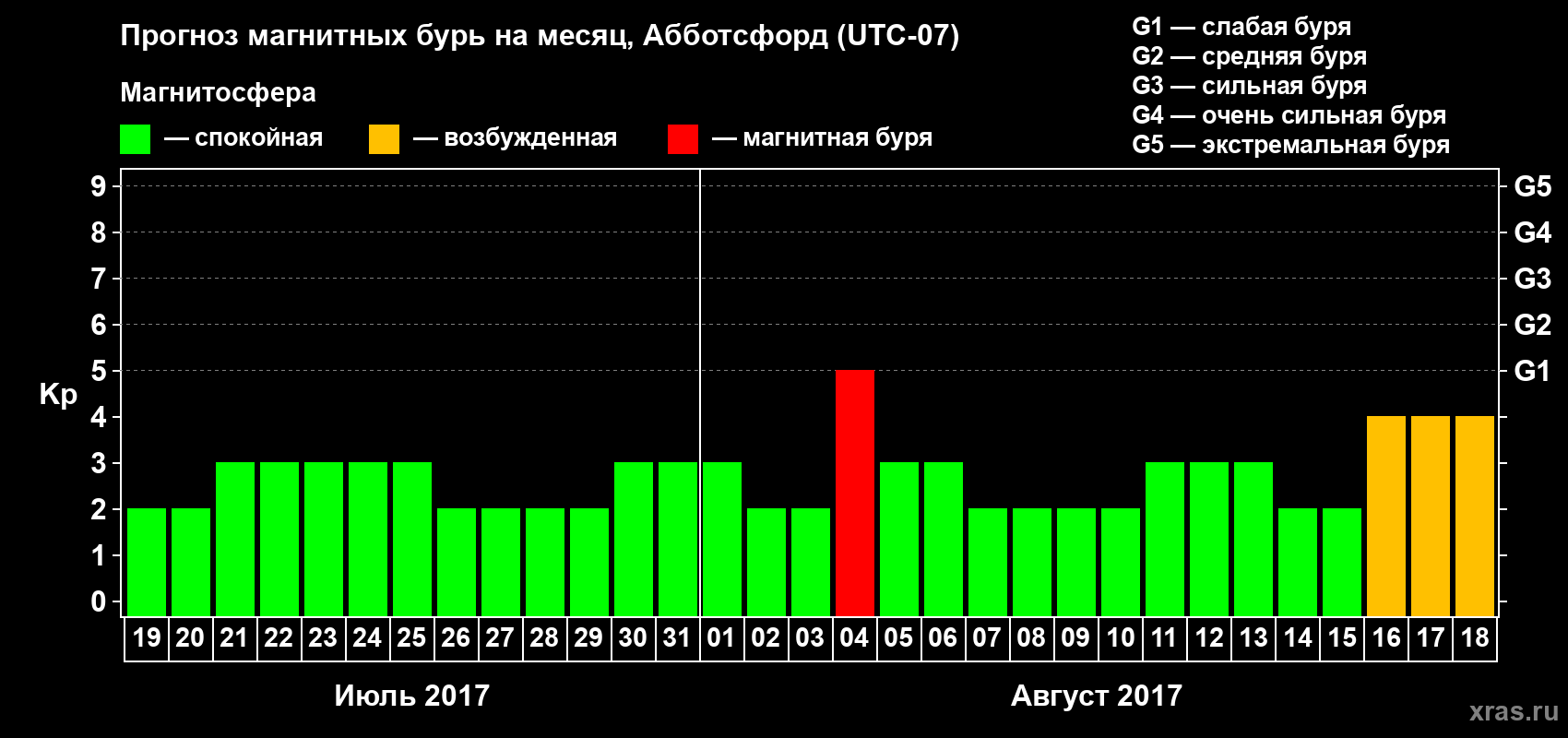 Прогноз максимального суточного геомагнитного индекса Kp на <b>1 месяц</b> (31 день) <b>с 19 июля по 18 августа 2017 г</b>