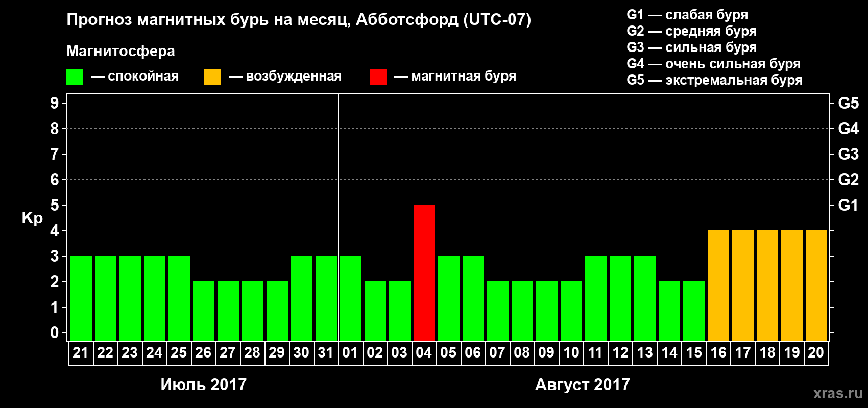 Прогноз максимального суточного геомагнитного индекса Kp на <b>1 месяц</b> (31 день) <b>с 21 июля по 20 августа 2017 г</b>