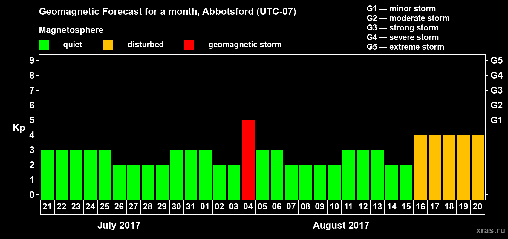 Forecast of the daily maximal value of geomagnetic index Kp for <b>1 month</b> (31 days) <b>from Jul 21, 2017 to Aug 20, 2017</b>