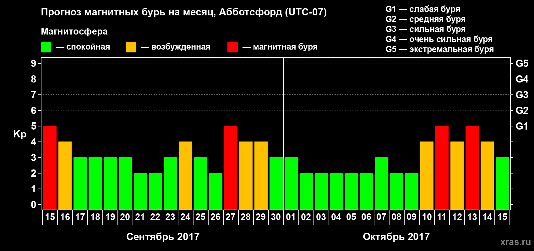 Прогноз максимального суточного геомагнитного индекса Kp на <b>1 месяц</b> (31 день) <b>с 15 сентября по 15 октября 2017 г</b>