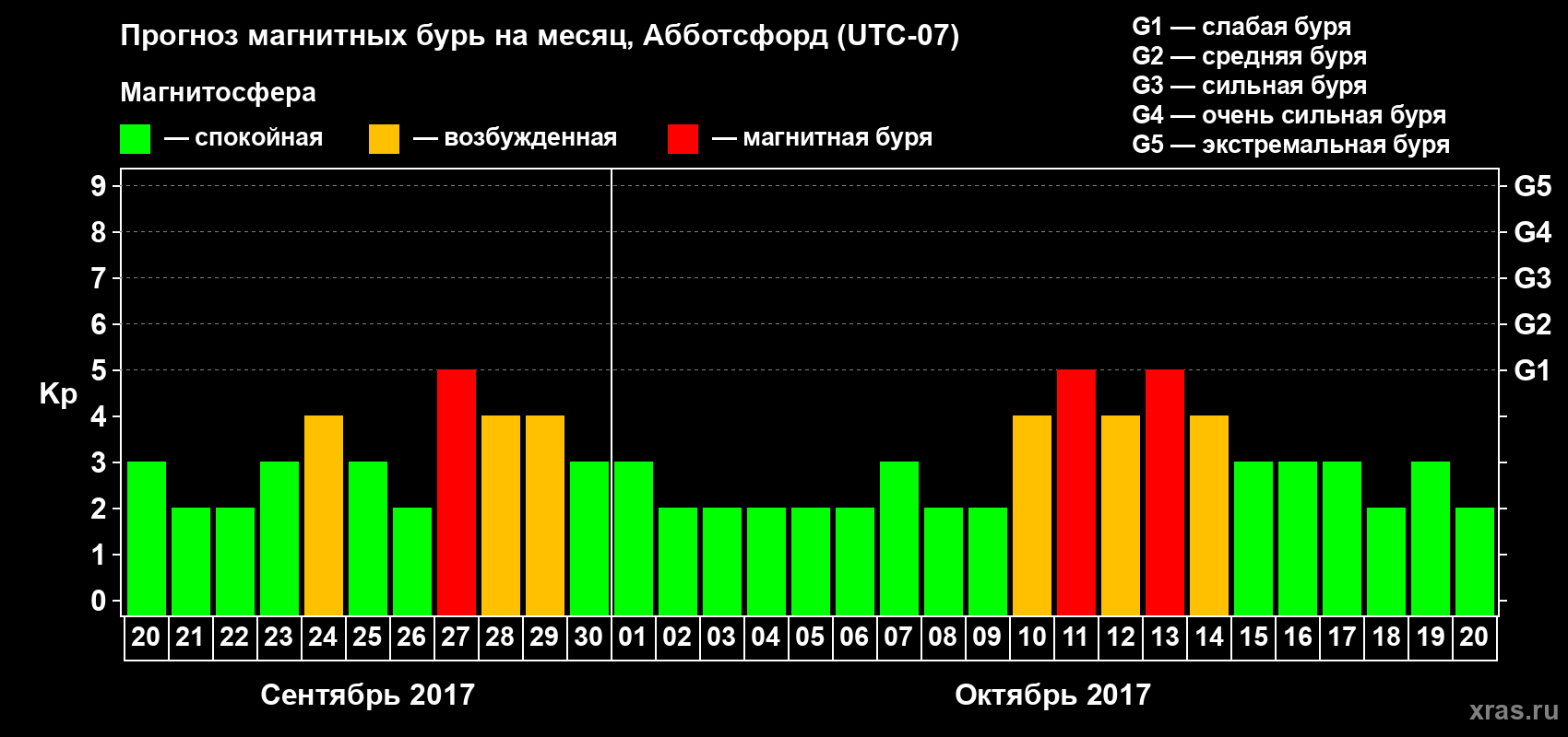 Прогноз максимального суточного геомагнитного индекса Kp на <b>1 месяц</b> (31 день) <b>с 20 сентября по 20 октября 2017 г</b>