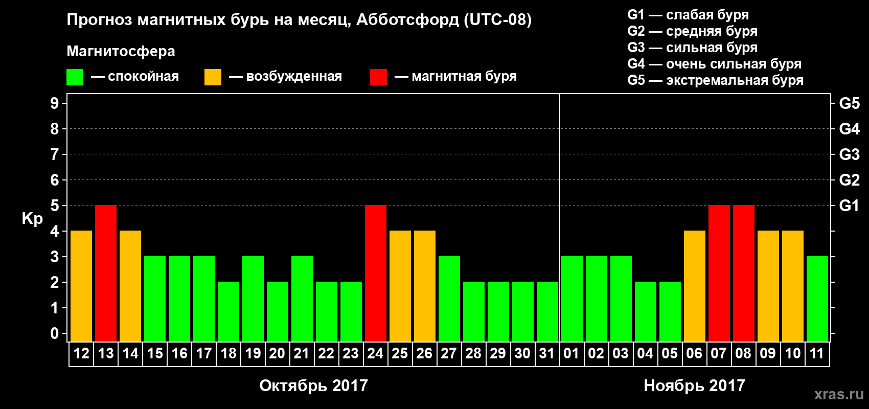 Прогноз максимального суточного геомагнитного индекса Kp на <b>1 месяц</b> (31 день) <b>с 12 октября по 11 ноября 2017 г</b>