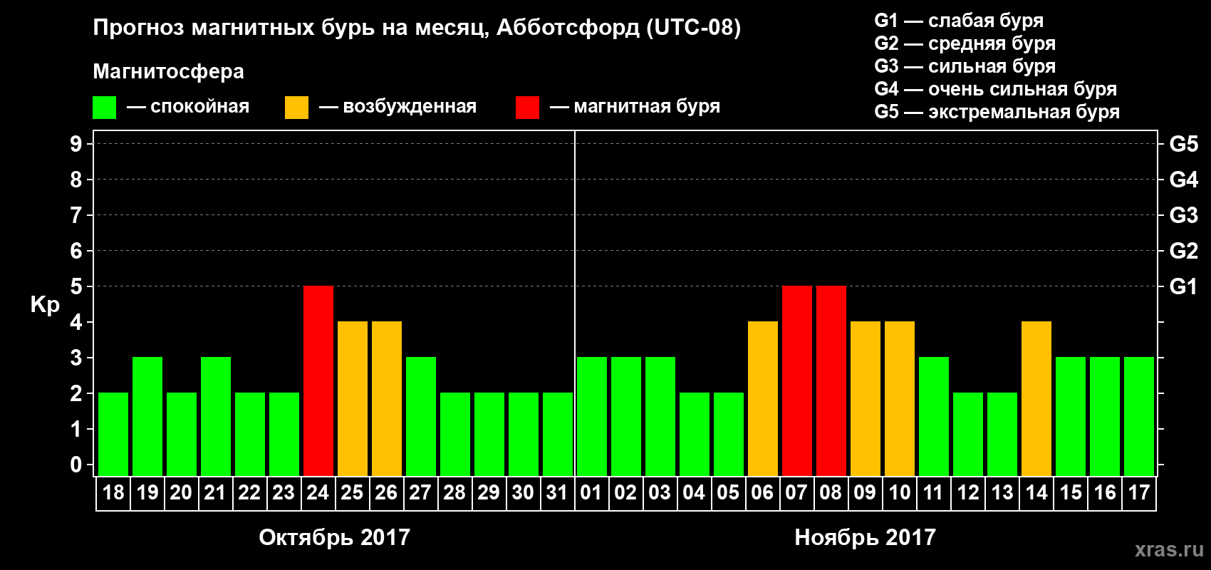 Прогноз максимального суточного геомагнитного индекса Kp на <b>1 месяц</b> (31 день) <b>с 18 октября по 17 ноября 2017 г</b>
