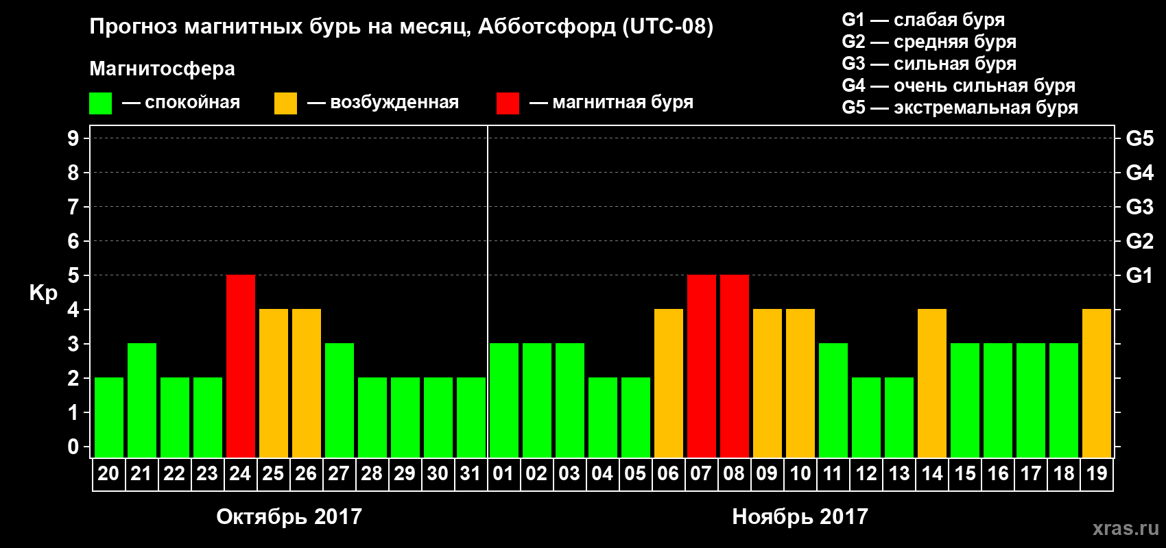 Прогноз максимального суточного геомагнитного индекса Kp на <b>1 месяц</b> (31 день) <b>с 20 октября по 19 ноября 2017 г</b>