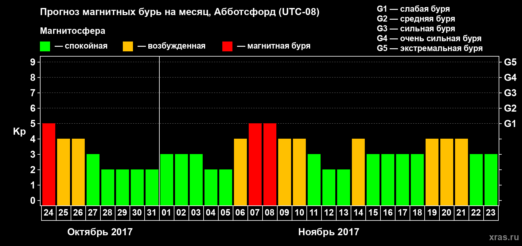 Прогноз максимального суточного геомагнитного индекса Kp на <b>1 месяц</b> (31 день) <b>с 24 октября по 23 ноября 2017 г</b>